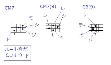 ボサノバのギターコード一覧表、ダイヤグラム/bossa nova guitar chords diagram