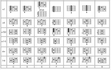 ボサノバのギターコード一覧表、ダイヤグラム/bossa nova guitar chords diagram